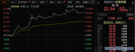 维度配资 光线传媒涨超10%，事关《哪吒3》！