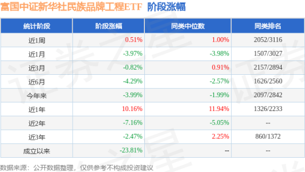 财盛证券 一季报点评：富国中证新华社民族品牌工程ETF基金季度涨幅-0.57%