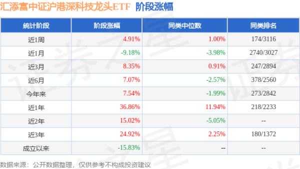 擒牛宝配资 一季报点评：汇添富中证沪港深科技龙头ETF基金季度涨幅15.17%