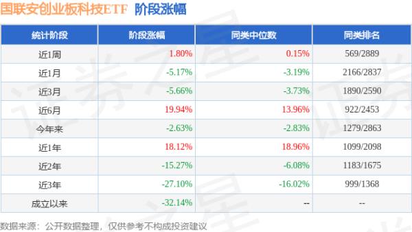 赢翻网配资 一季报点评：国联安创业板科技ETF基金季度涨幅-0.60%