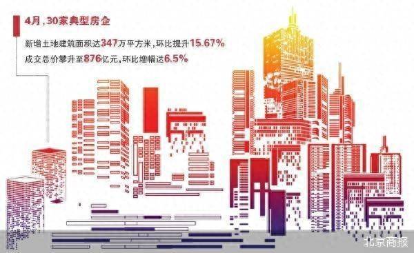 天津配资大本营 30家重点房企4月投资猛增近100%