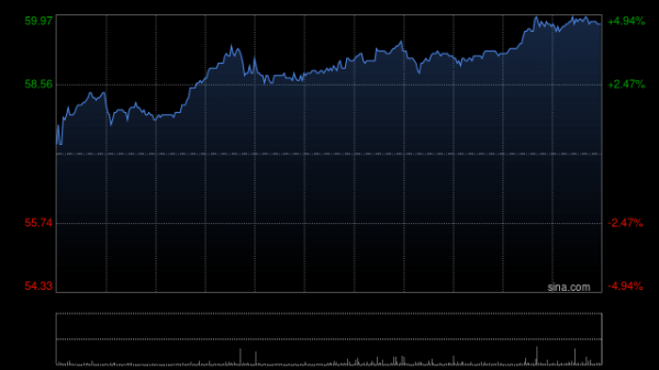 盟配资 福耀玻璃午前涨逾4% 机构看好公司产能陆续释放