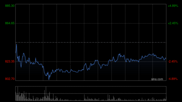 鑫东财配资 老铺黄金午前涨超4% 公司今日除净机构称其估值水平进一步提升