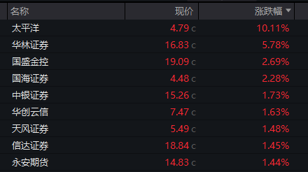 红太阳配资 601288，刷屏！大金融，尾盘异动！