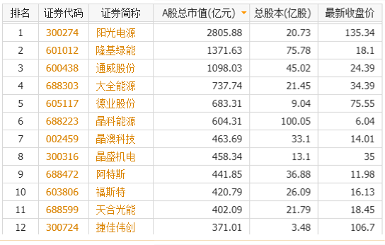 9月5日收盘A股光伏上市公司Top12市值榜