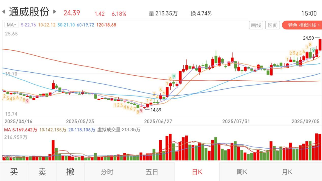  通威股份近期股价走势图
