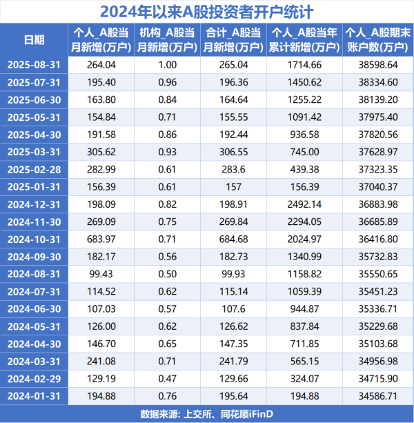 金元速配 265万新股民入市！8月A股新开户数激增165%